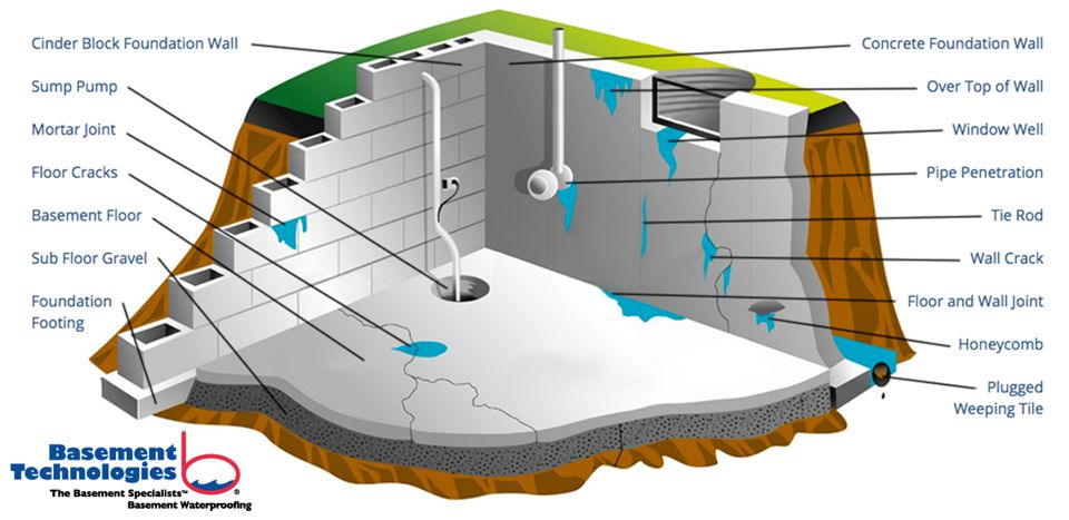 Basement Waterproofing Calgary Basement Technologies Calgary